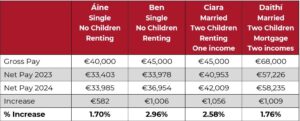 Table showing the impact of personal tax measures on various income levels.